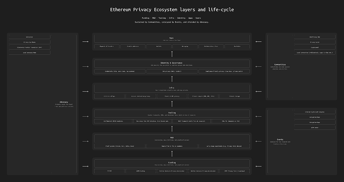 Ethereum Privacy Ecosystem layers and life-cycle